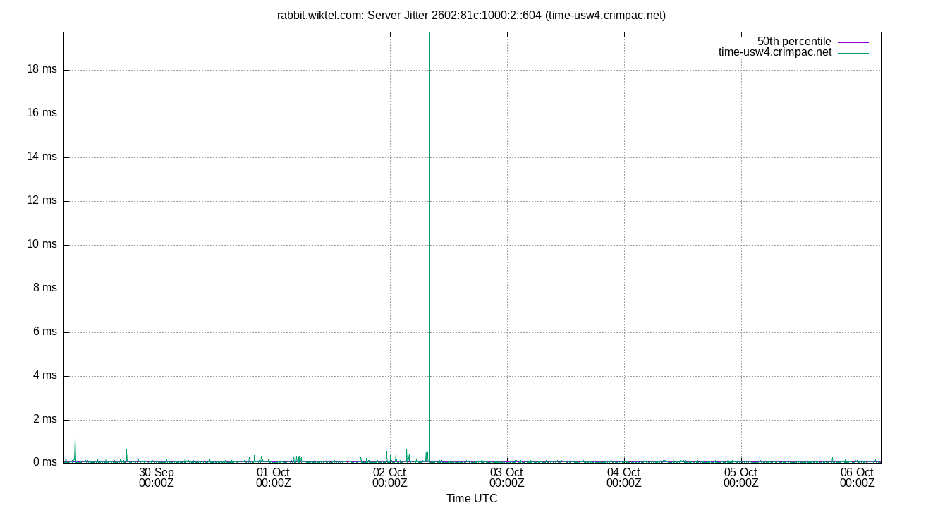 peer jitter 2602:81c:1000:2::604 plot