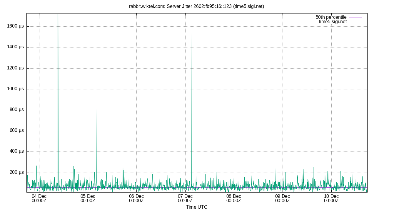peer jitter 2602:fb95:16::123 plot