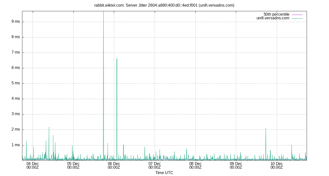 peer jitter 2604:a880:400:d0::4ed:f001 plot