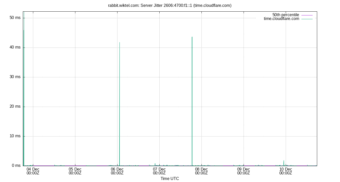 peer jitter 2606:4700:f1::1 plot