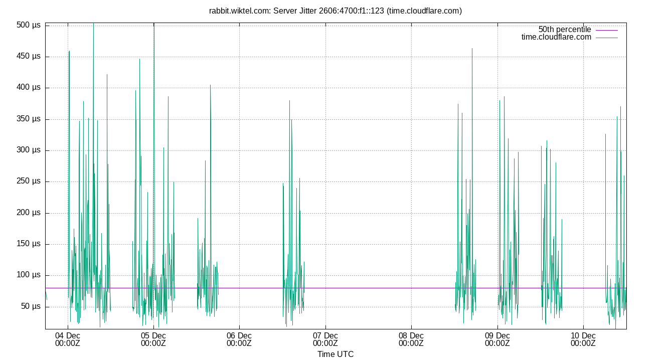 peer jitter 2606:4700:f1::123 plot