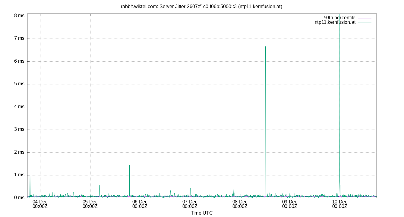 peer jitter 2607:f1c0:f06b:5000::3 plot