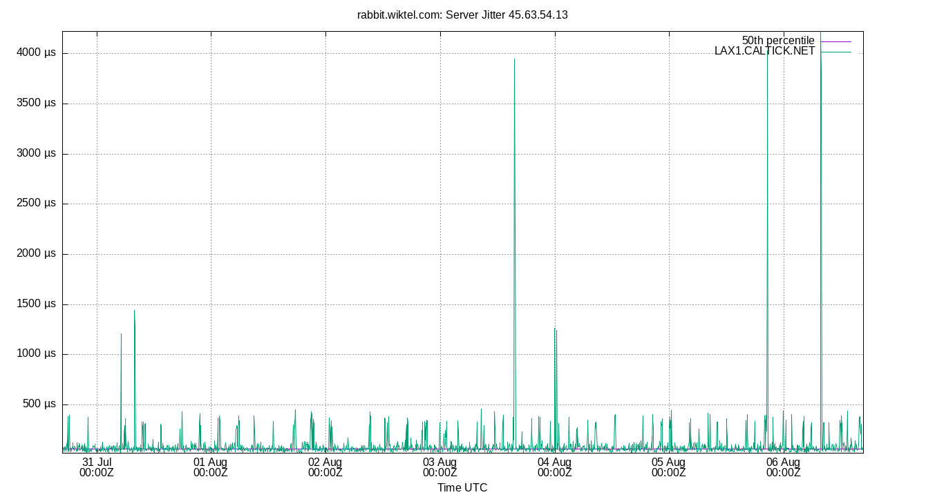 peer jitter 45.63.54.13 plot