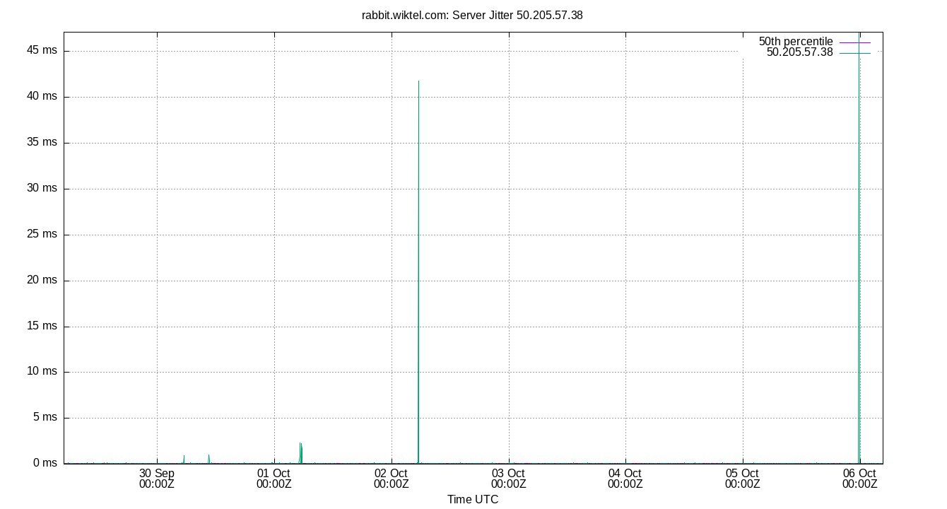 peer jitter 50.205.57.38 plot