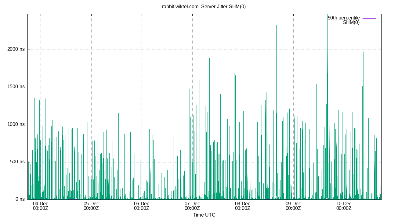 peer jitter SHM(0) plot