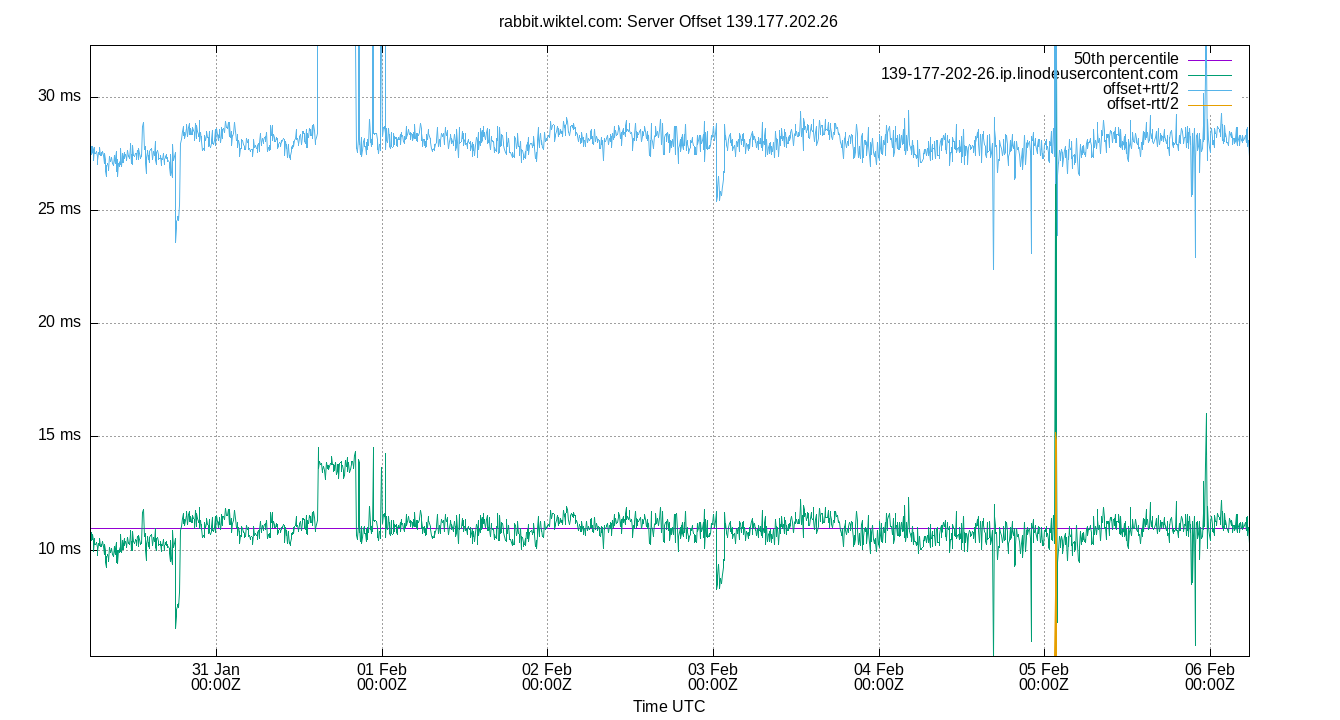 peer offset 139.177.202.26 plot