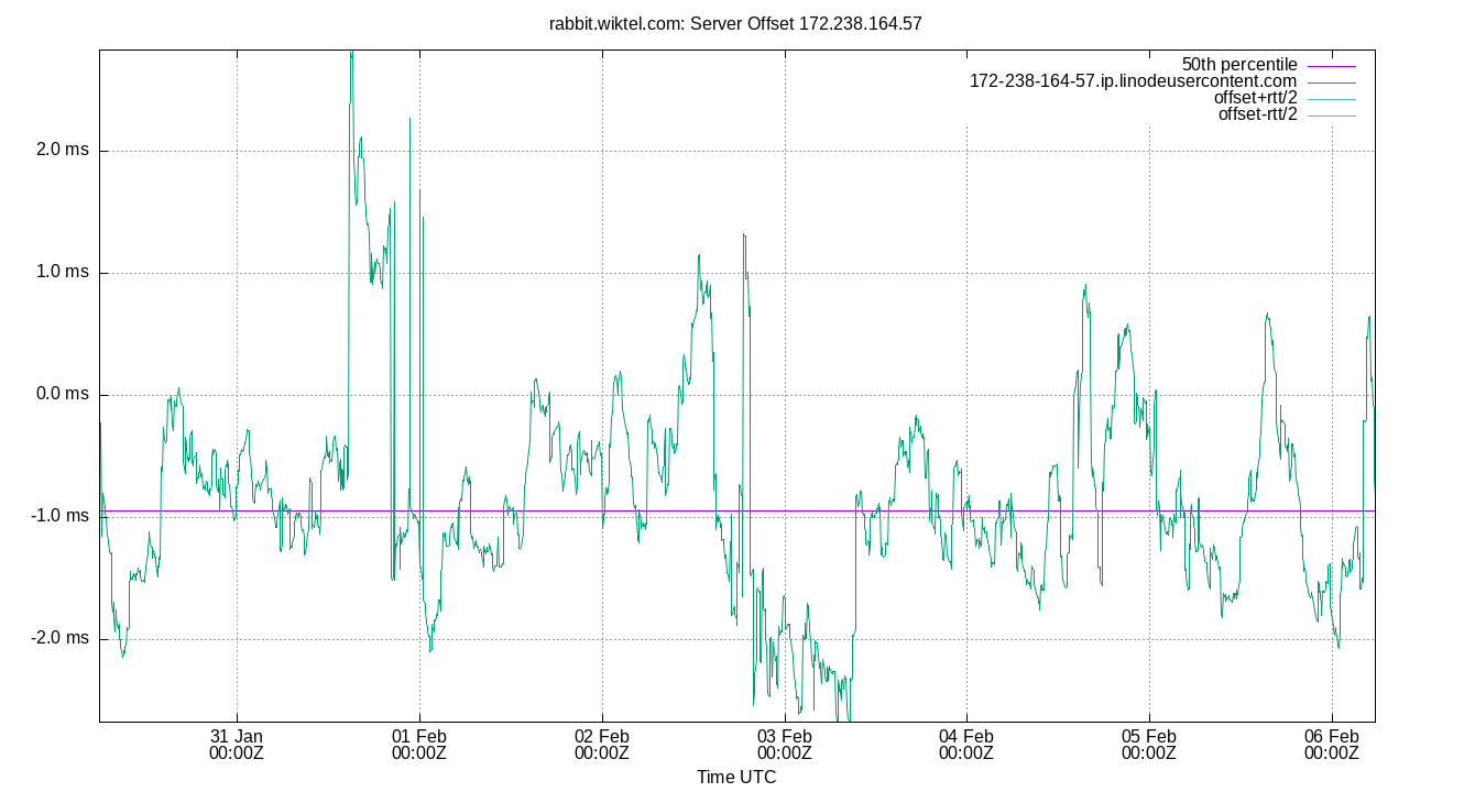 peer offset 172.238.164.57 plot