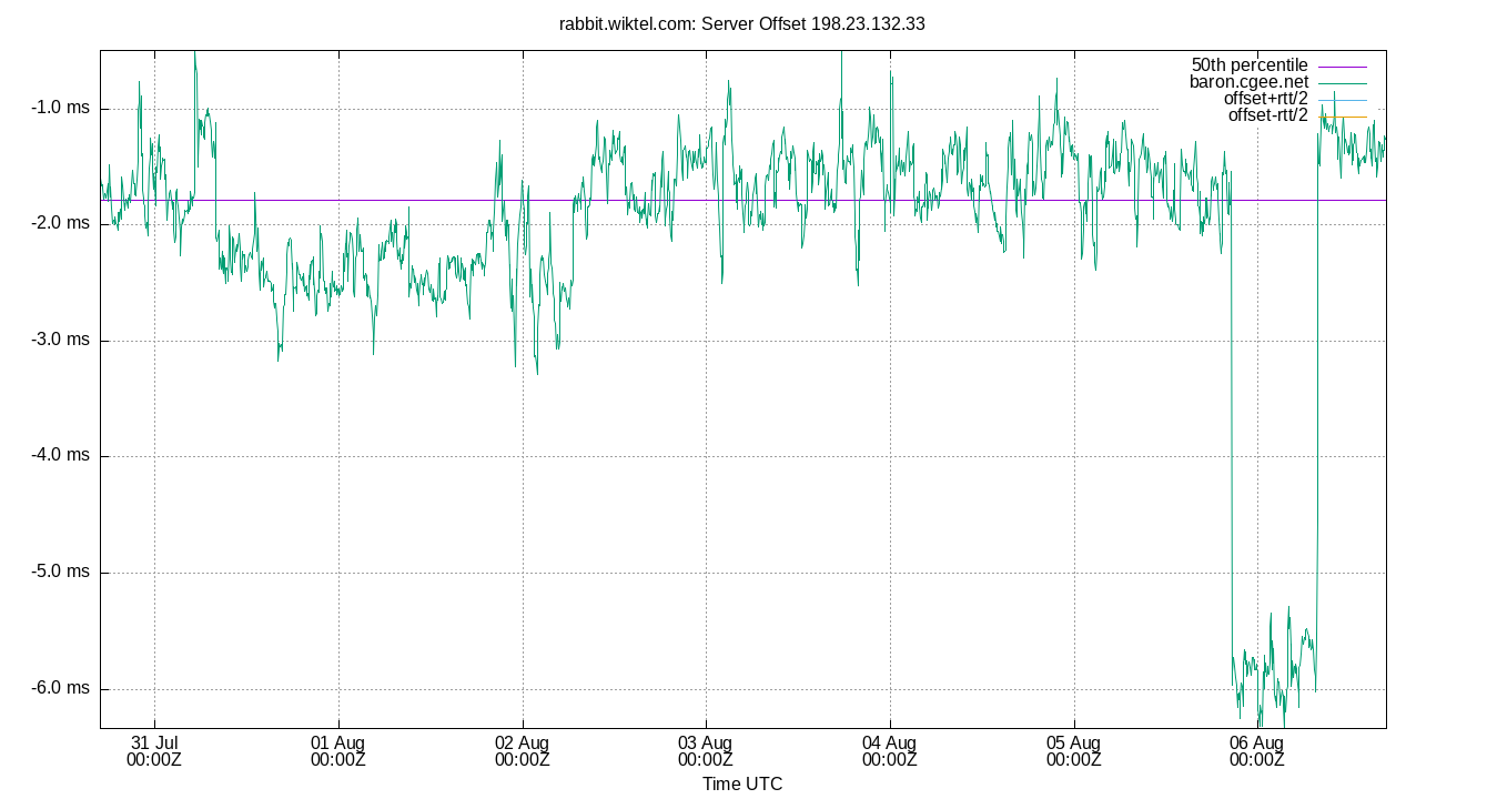 peer offset 198.23.132.33 plot