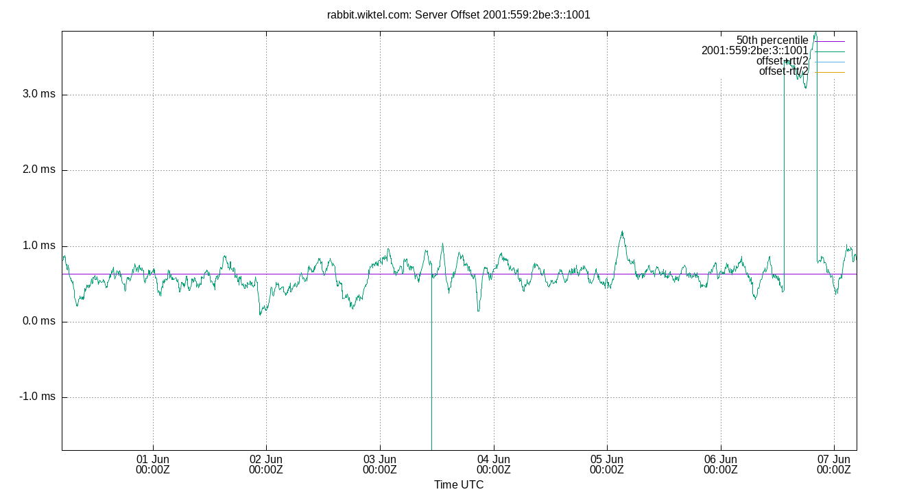 peer offset 2001:559:2be:3::1001 plot