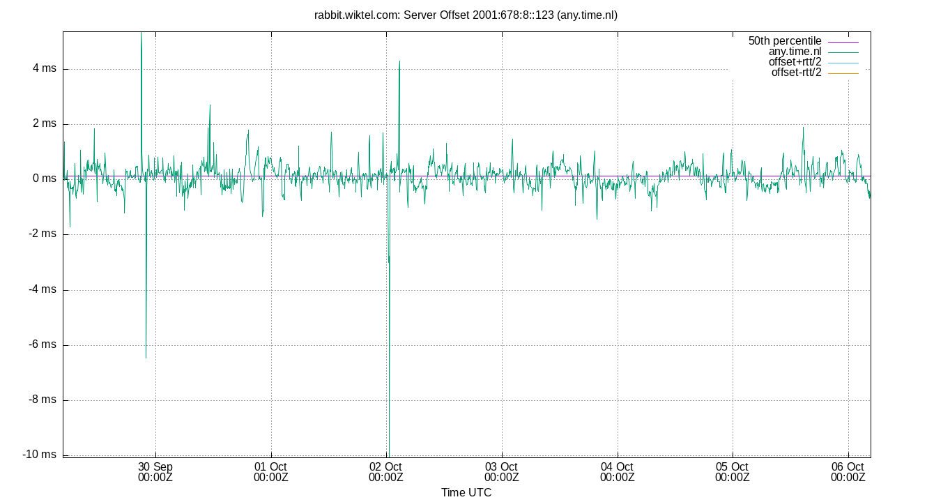 peer offset 2001:678:8::123 plot