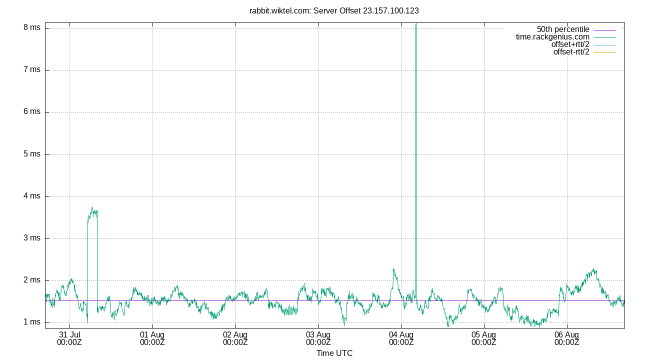 peer offset 23.157.100.123 plot