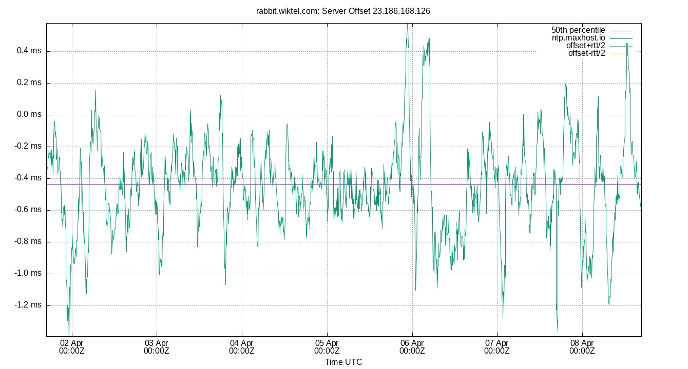 peer offset 23.186.168.126 plot