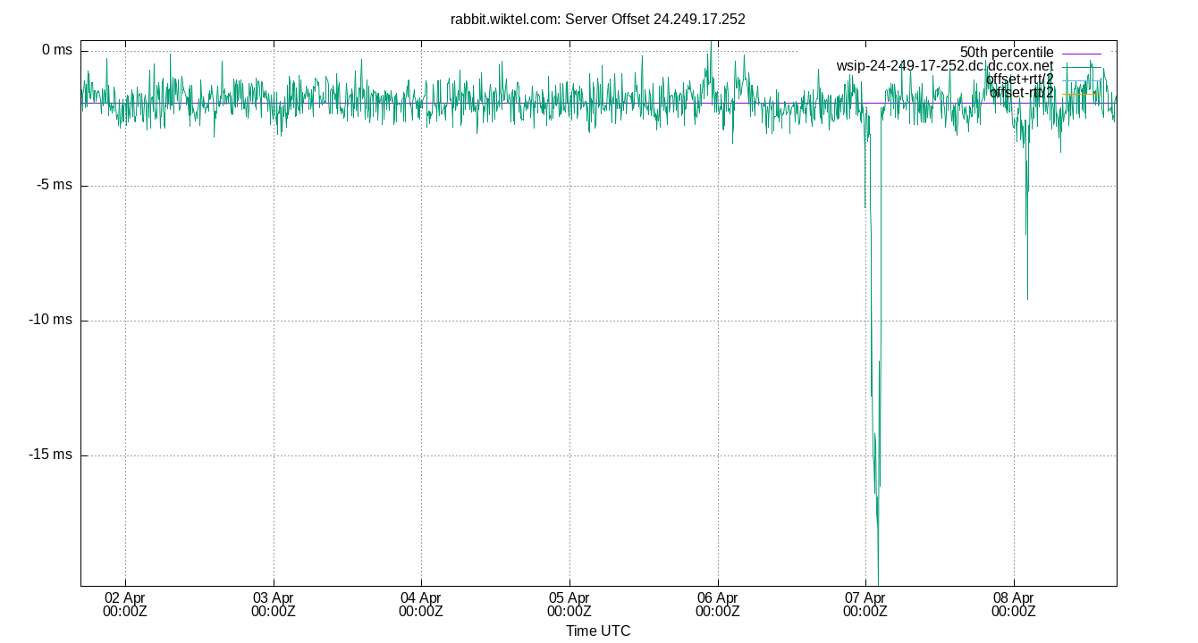 peer offset 24.249.17.252 plot