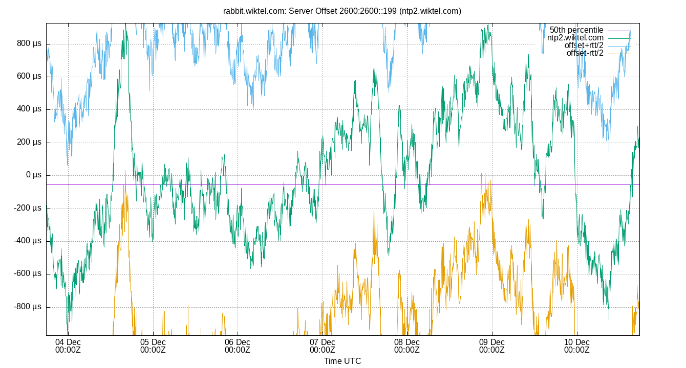 peer offset 2600:2600::199 plot