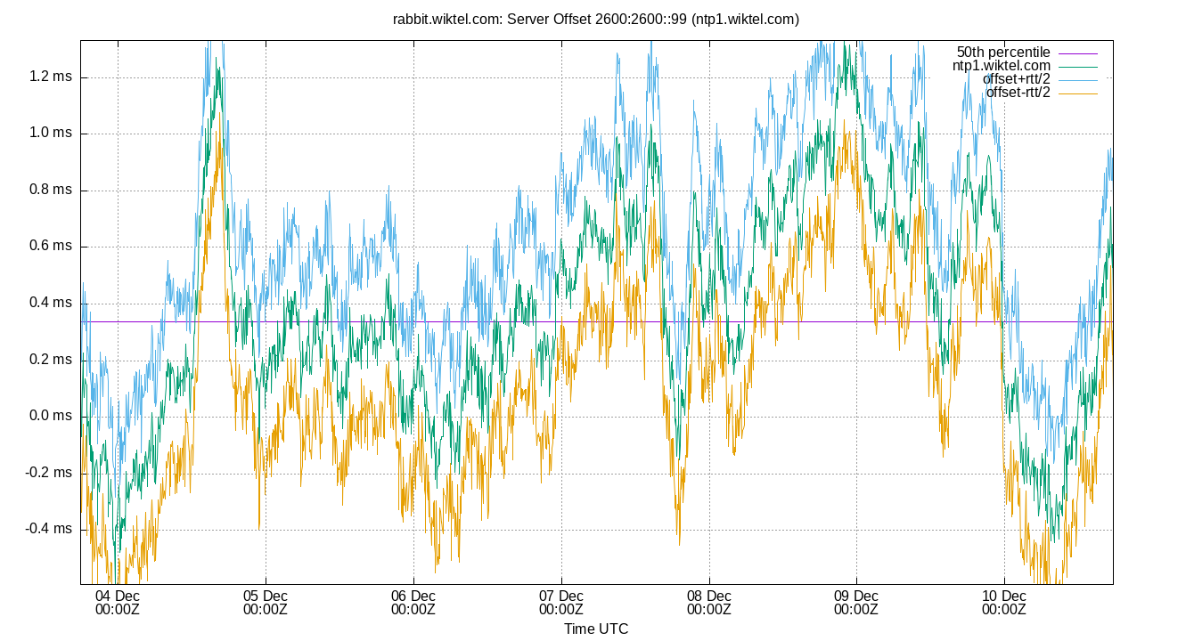 peer offset 2600:2600::99 plot