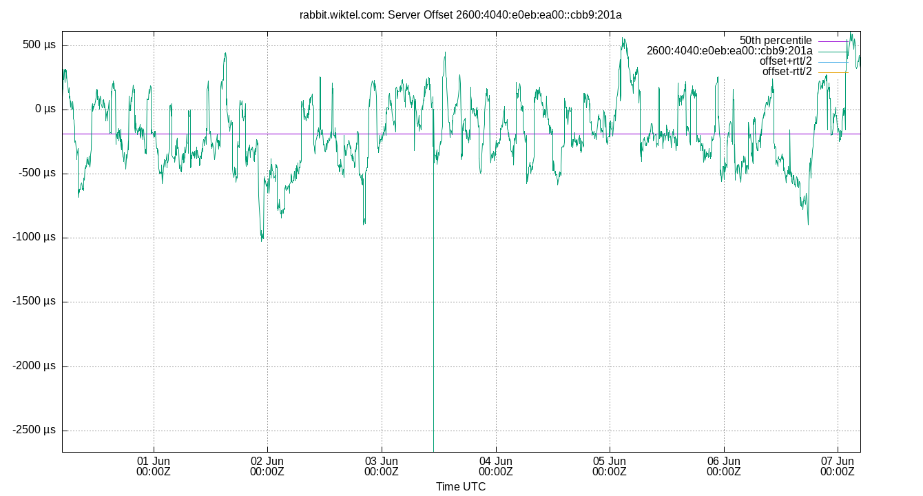 peer offset 2600:4040:e0eb:ea00::cbb9:201a plot