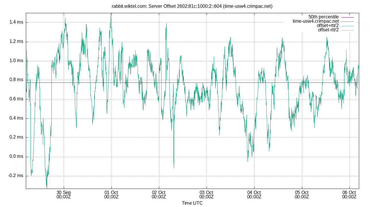 peer offset 2602:81c:1000:2::604 plot