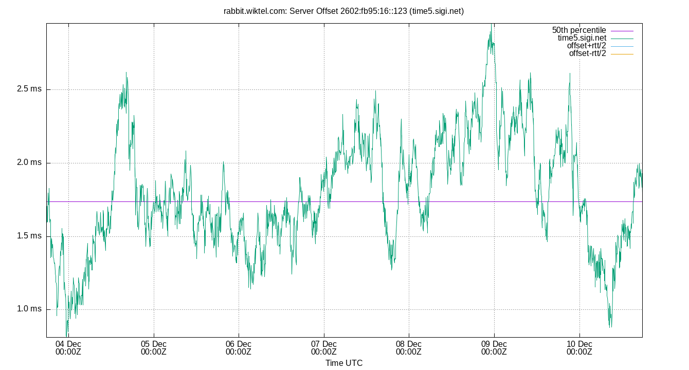 peer offset 2602:fb95:16::123 plot