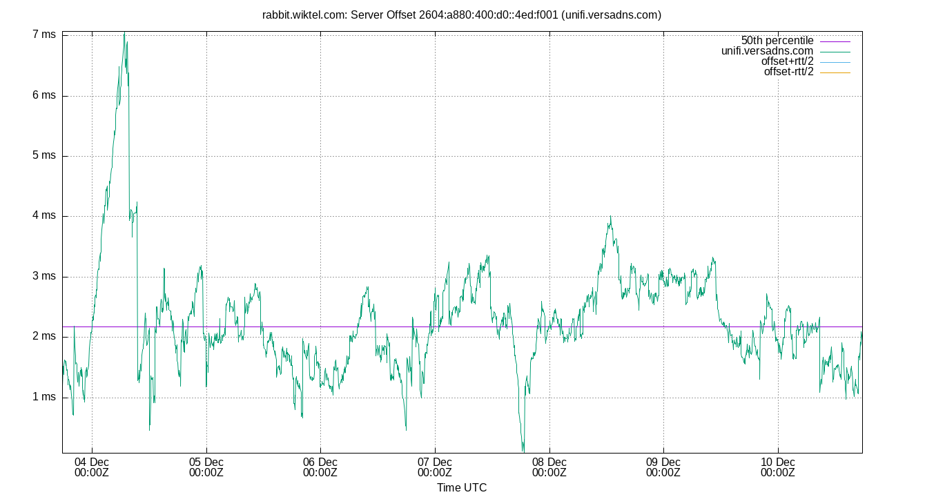 peer offset 2604:a880:400:d0::4ed:f001 plot