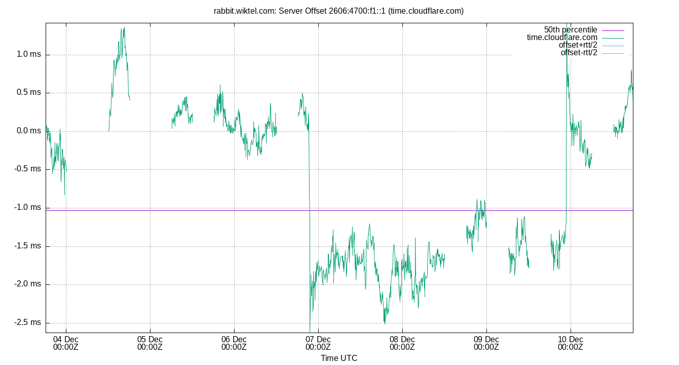 peer offset 2606:4700:f1::1 plot