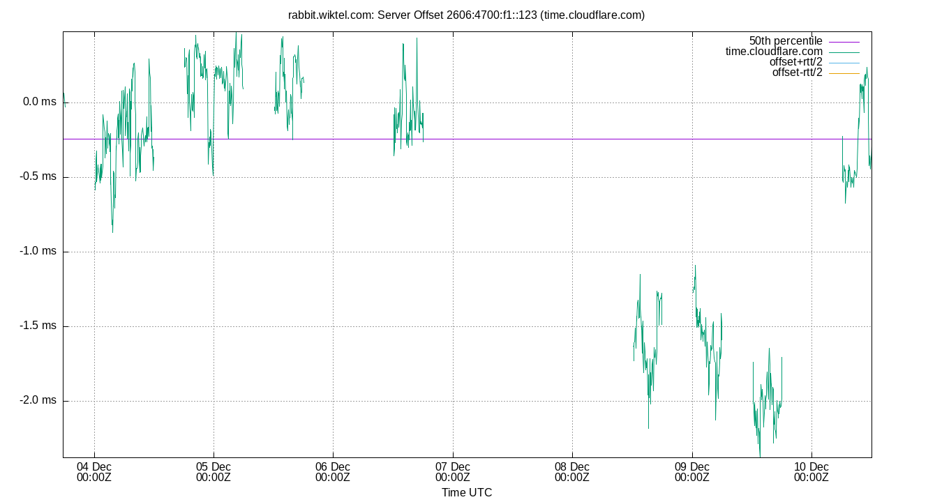peer offset 2606:4700:f1::123 plot