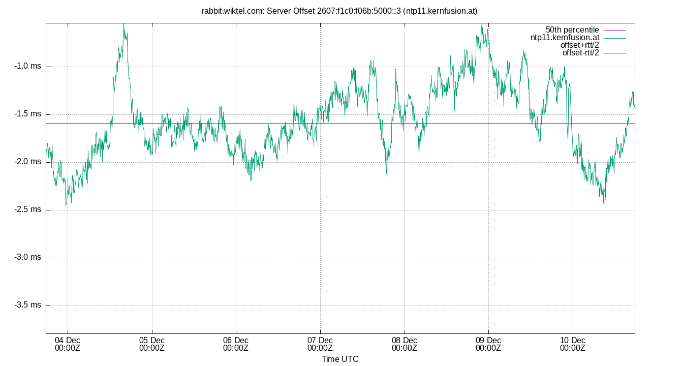 peer offset 2607:f1c0:f06b:5000::3 plot