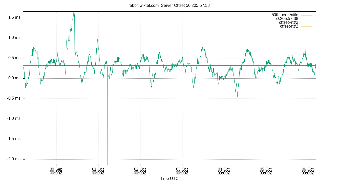 peer offset 50.205.57.38 plot